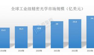 茂莱光学与蔡司的差距